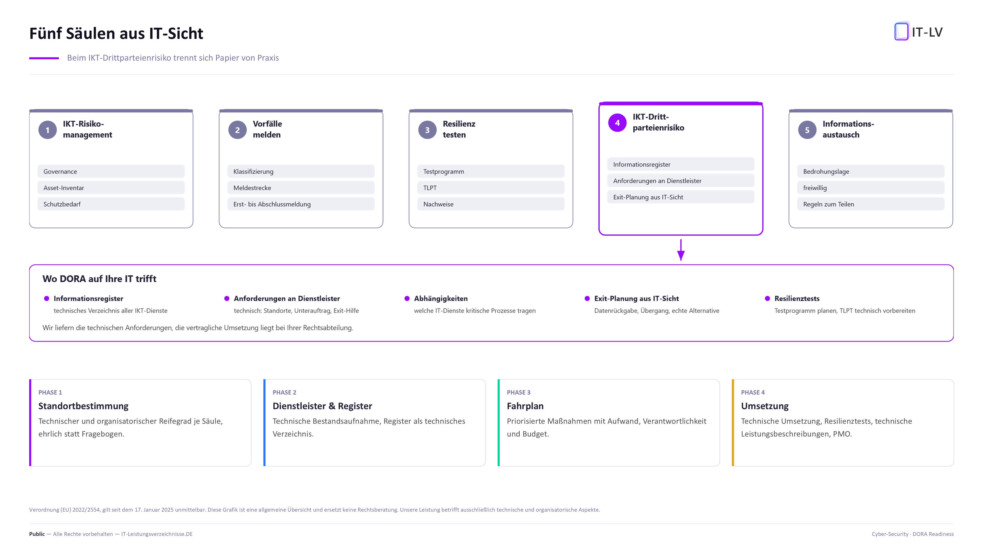 Die fuenf Saeulen von DORA mit Fokus auf Saeule vier, dem IKT-Drittparteienrisiko: Informationsregister, technische Anforderungen an Dienstleister, kritische Funktionen und Ausstiegsstrategien