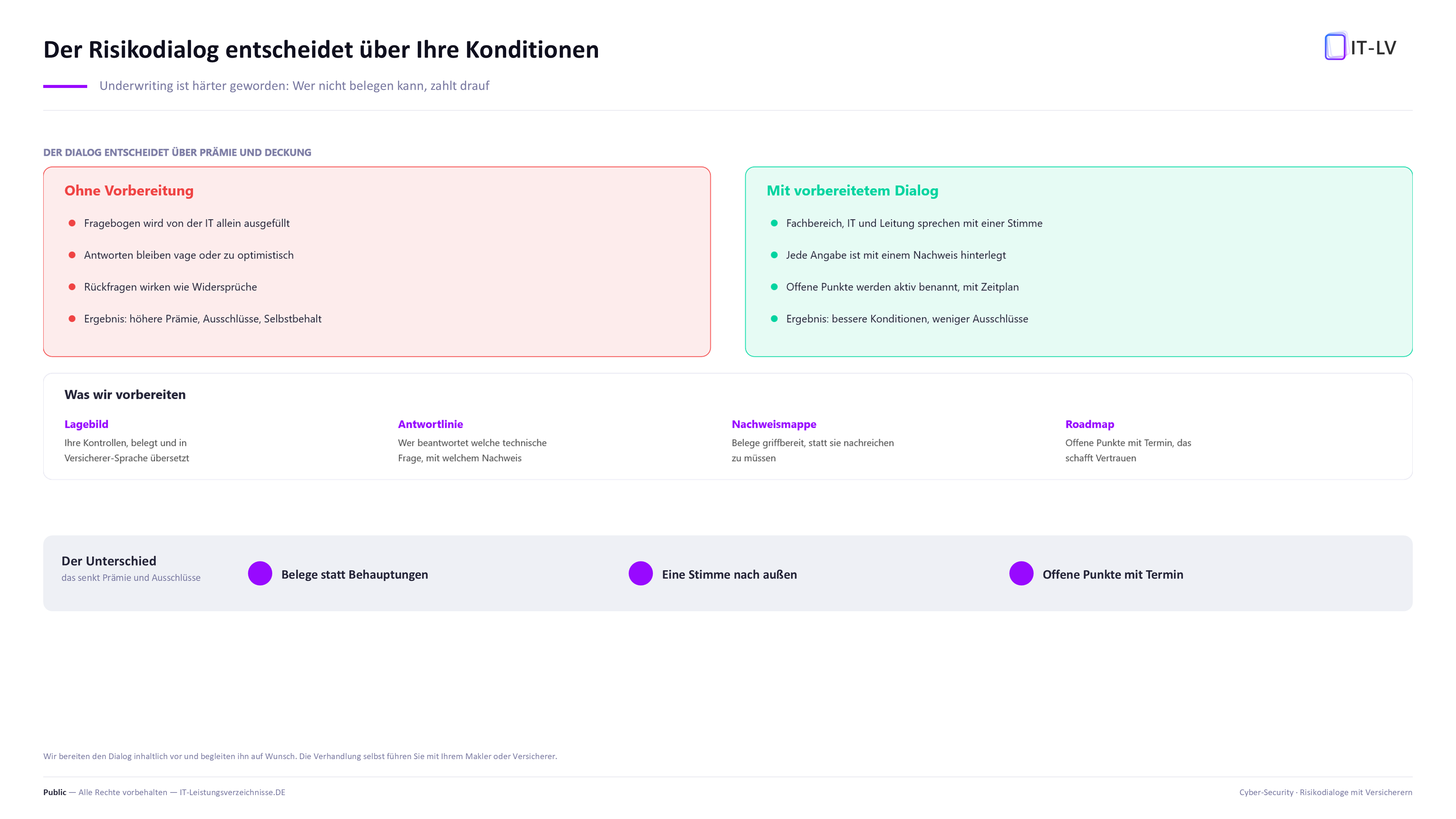 Gegenueberstellung eines unvorbereiteten Risikodialogs mit vagen Antworten und eines vorbereiteten Dialogs mit Belegen, einer Stimme und benannten offenen Punkten