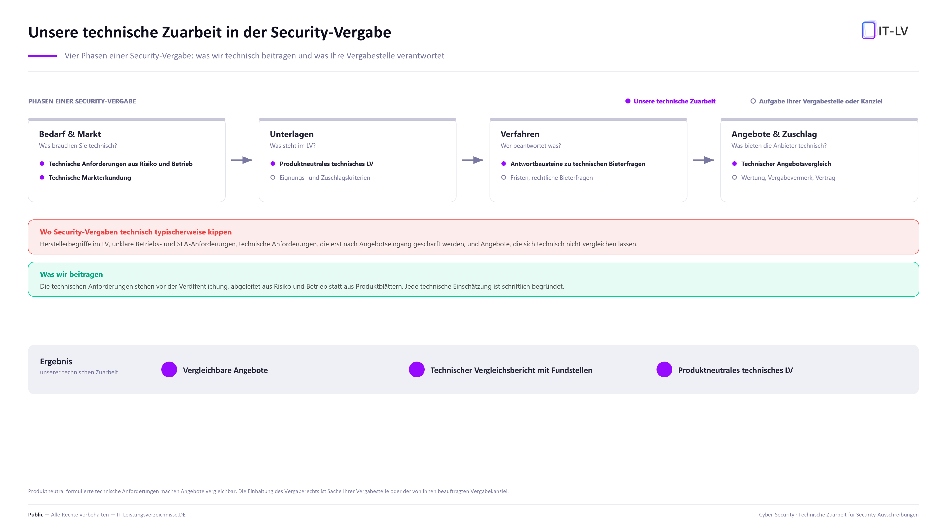 Vier Phasen einer Security-Vergabe: farbig unsere technische Zuarbeit mit technischen Anforderungen, produktneutralem LV, technischen Antwortbausteinen und technischem Angebotsvergleich, grau Fristen, Kriterien, Wertung, Vermerk und Vertrag als Aufgabe Ihrer Vergabestelle oder Kanzlei