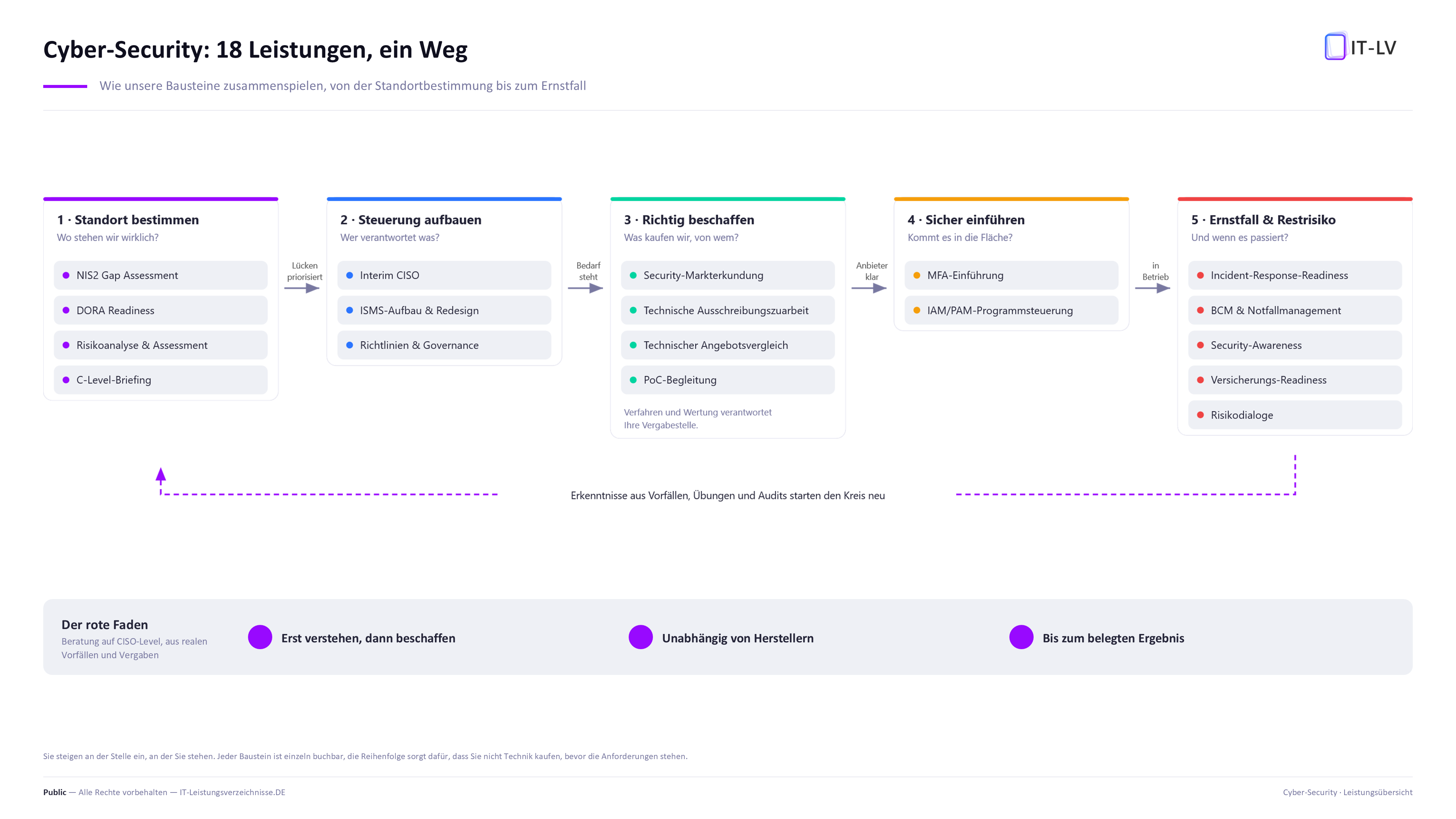 Landkarte der Cyber-Security-Leistungen: Standort bestimmen, Steuerung aufbauen, richtig beschaffen, sicher einführen, Ernstfall und Restrisiko